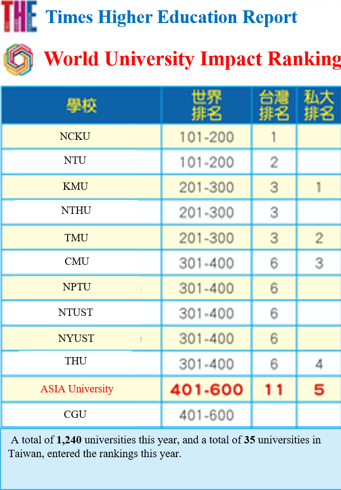 Asia University Enters the List of “2021 World University Impact
