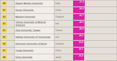 AU Enters the Lists of Three THE Rankings of 100 Top Universities in Asia or in the World