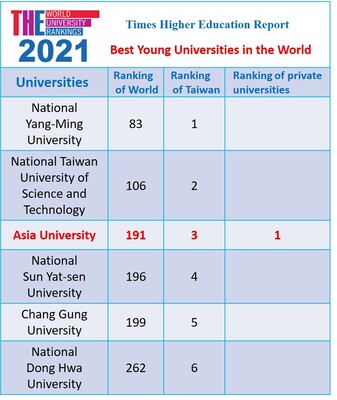 Asia University Enters the 2021 List of Best Young Universities in the World ranked by THE and Is Ranked No.1 Private University in Taiwan