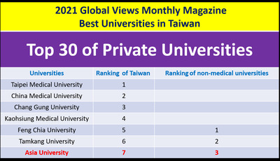 Asia University Is in the 2021 List of Best Universities in Taiwan ranked by the Global Views Monthly Magazine